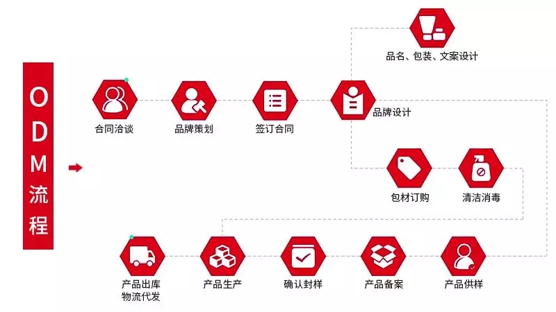 化妝品odm流程-修康藥業(yè)