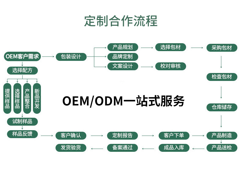 oem/odm貼牌定制合作流程