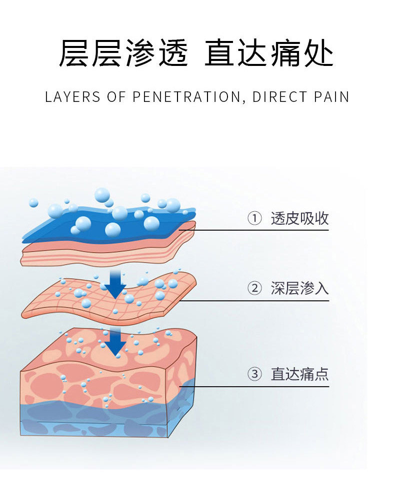 層層滲透直達(dá)痛處